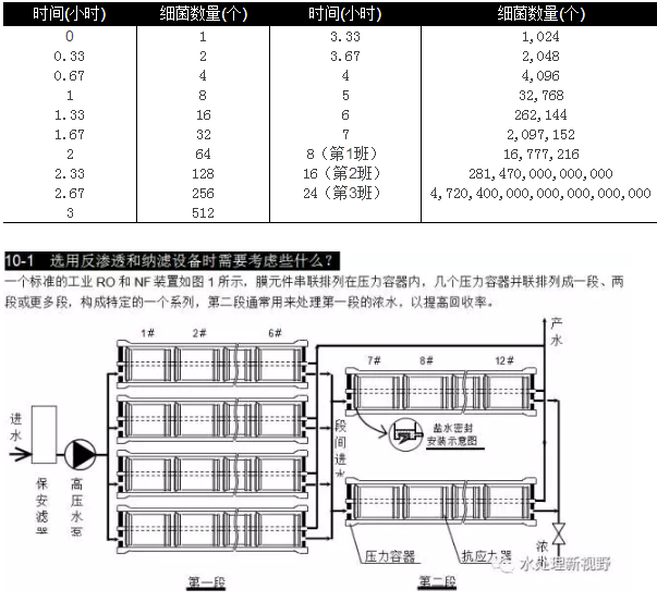 選用反滲透設(shè)備時需要考慮哪些因素？