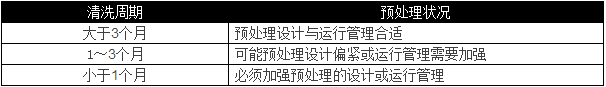 選用反滲透設(shè)備時需要考慮哪些因素？